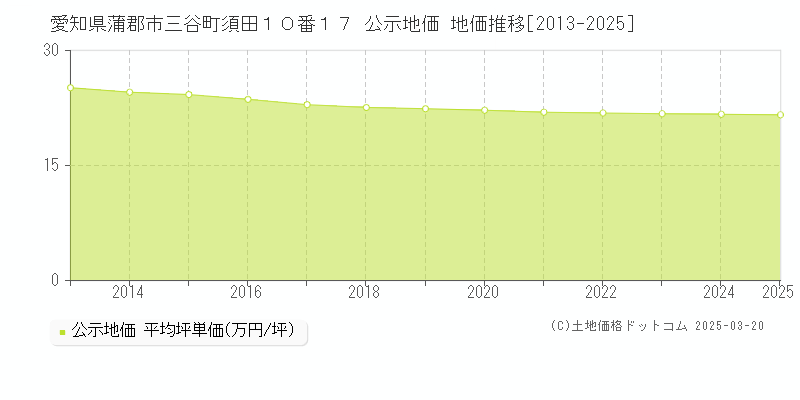 愛知県蒲郡市三谷町須田１０番１７ 公示地価 地価推移[2013-2025]