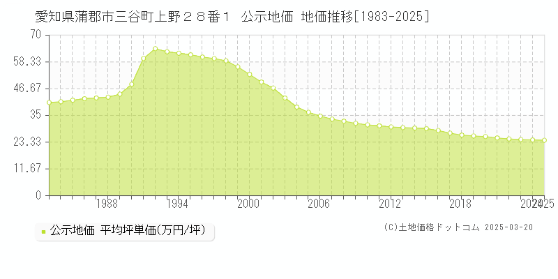 愛知県蒲郡市三谷町上野２８番１ 公示地価 地価推移[1983-2025]