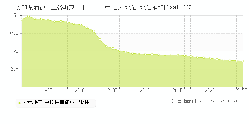 愛知県蒲郡市三谷町東１丁目４１番 公示地価 地価推移[1991-2025]