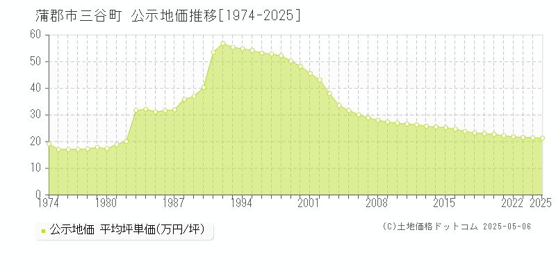 三谷町(蒲郡市)の公示地価推移グラフ(坪単価)[1974-2025年]