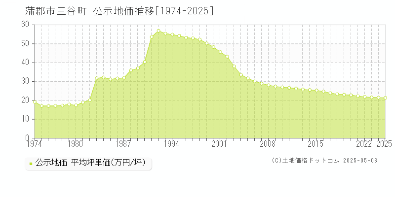 蒲郡市三谷町の地価公示推移グラフ 