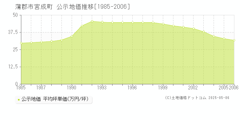 宮成町(蒲郡市)の公示地価推移グラフ(坪単価)[1985-2006年]