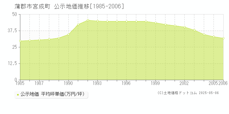 蒲郡市宮成町の地価公示推移グラフ 