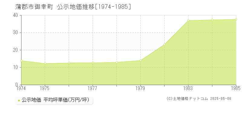 御幸町(蒲郡市)の公示地価推移グラフ(坪単価)[1974-1985年]
