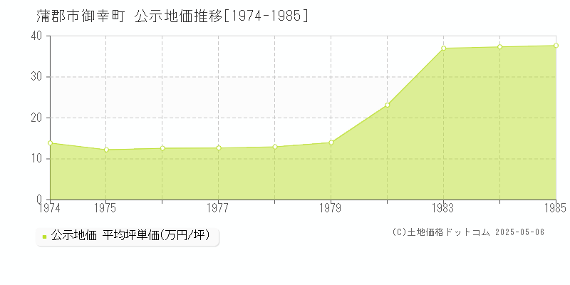 蒲郡市御幸町の地価公示推移グラフ 