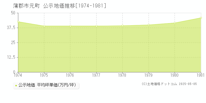 元町(蒲郡市)の公示地価推移グラフ(坪単価)[1974-1981年]