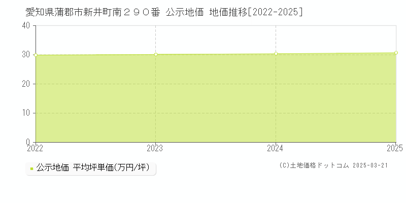 愛知県蒲郡市新井町南２９０番 公示地価 地価推移[2022-2025]