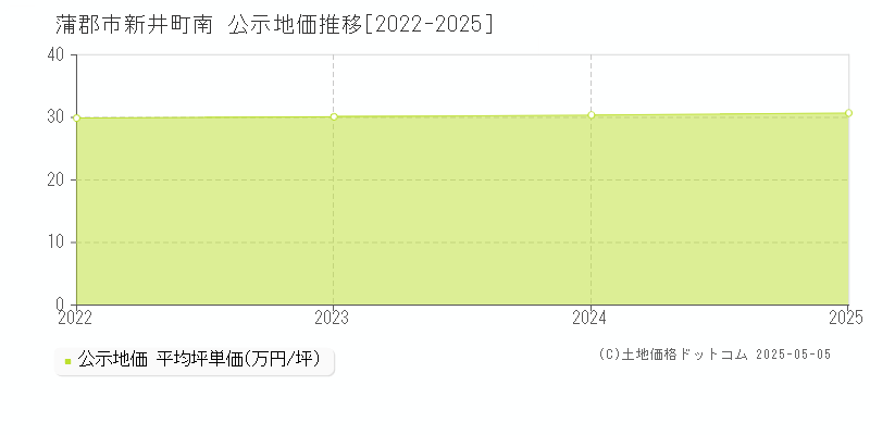 新井町南(蒲郡市)の公示地価推移グラフ(坪単価)[2022-2025年]