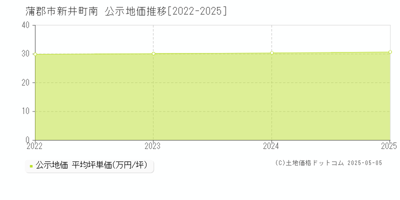 蒲郡市新井町南の地価公示推移グラフ 