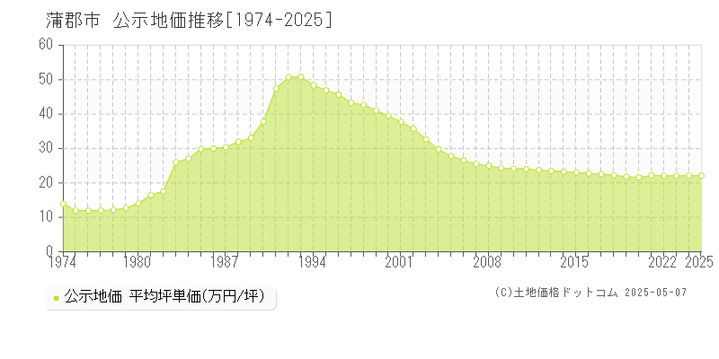蒲郡市(愛知県)の公示地価推移グラフ(坪単価)[1974-2025年]