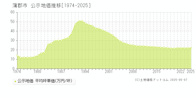 蒲郡市全域の地価公示推移グラフ 