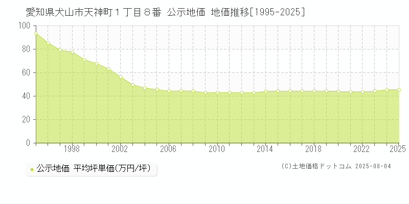 愛知県犬山市天神町１丁目８番 公示地価 地価推移[1995-2025]