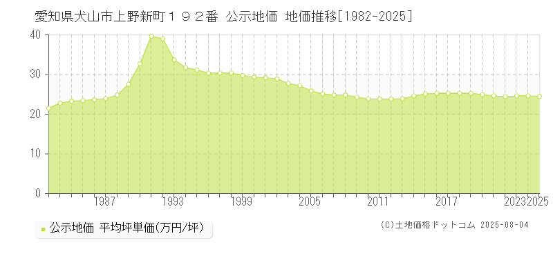 愛知県犬山市上野新町１９２番 公示地価 地価推移[1982-2025]