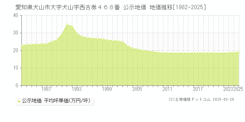 愛知県犬山市大字犬山字西古券４６８番 公示地価 地価推移[1982-2025]