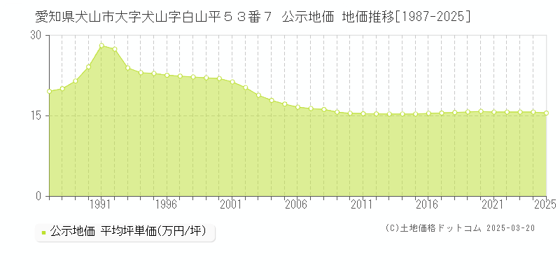愛知県犬山市大字犬山字白山平５３番７ 公示地価 地価推移[1987-2025]