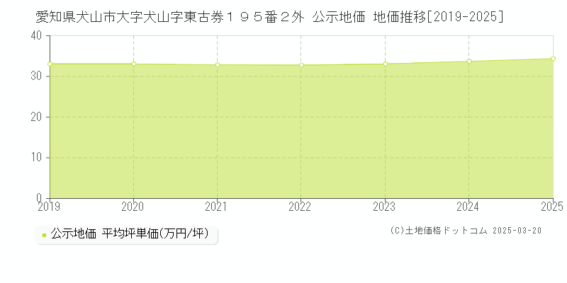 愛知県犬山市大字犬山字東古券１９５番２外 公示地価 地価推移[2019-2025]