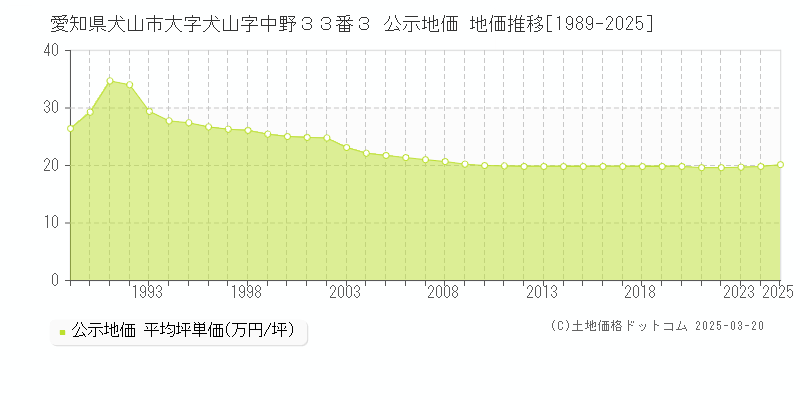 愛知県犬山市大字犬山字中野３３番３ 公示地価 地価推移[1989-2025]