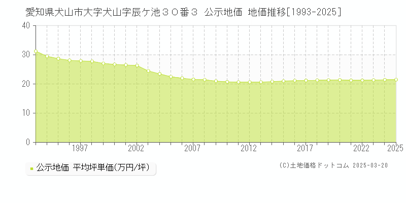 愛知県犬山市大字犬山字辰ケ池３０番３ 公示地価 地価推移[1993-2025]