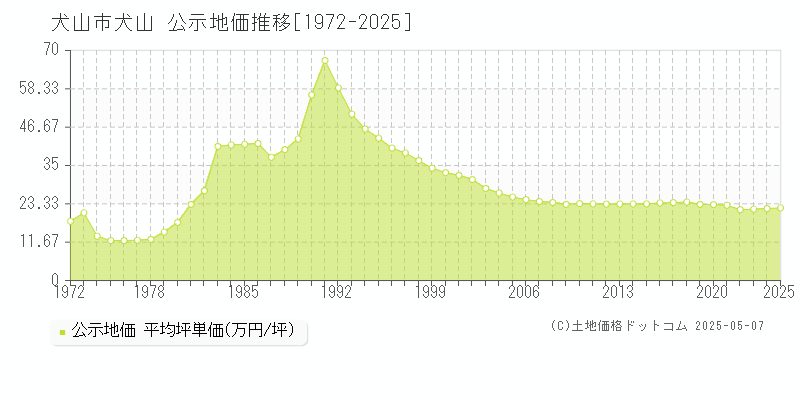 犬山(犬山市)の公示地価推移グラフ(坪単価)[1972-2025年]