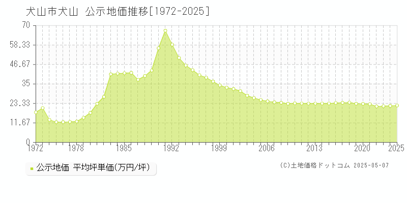 犬山市犬山の地価公示推移グラフ 