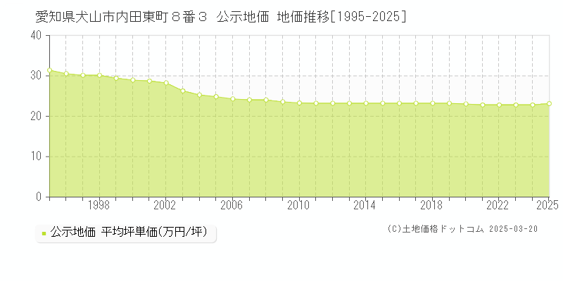 愛知県犬山市内田東町８番３ 公示地価 地価推移[1995-2025]