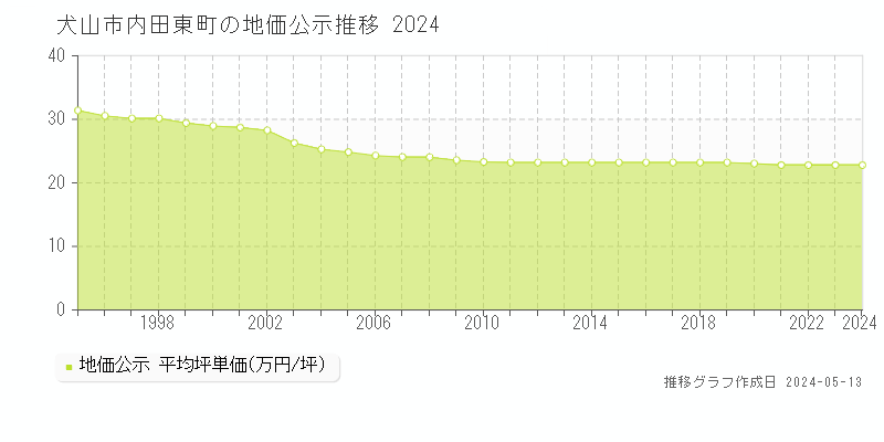 犬山市内田東町の地価公示推移グラフ 