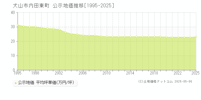 内田東町(犬山市)の公示地価推移グラフ(坪単価)[1995-2025年]