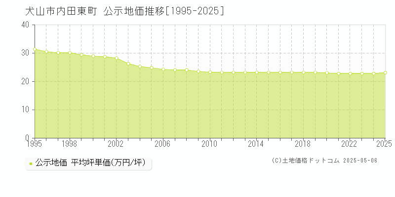 犬山市内田東町の地価公示推移グラフ 