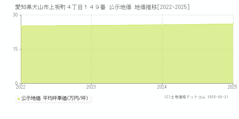 愛知県犬山市上坂町４丁目１４９番 公示地価 地価推移[2022-2025]