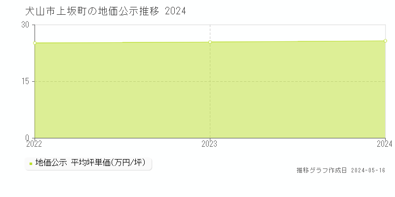 犬山市上坂町の地価公示推移グラフ 