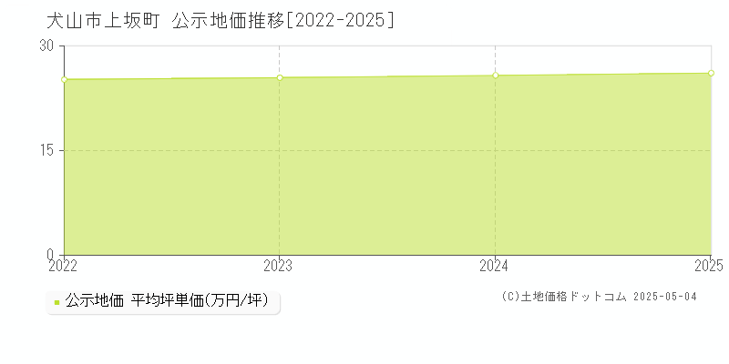 上坂町(犬山市)の公示地価推移グラフ(坪単価)[2022-2025年]