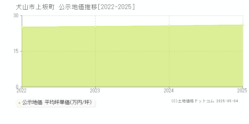 犬山市上坂町の地価公示推移グラフ 