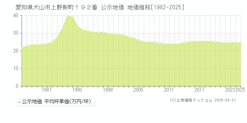 愛知県犬山市上野新町１９２番 公示地価 地価推移[1982-2025]