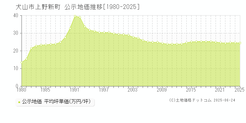 上野新町(犬山市)の公示地価推移グラフ(坪単価)[1980-2025年]