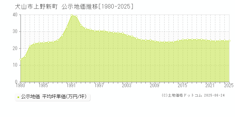 犬山市上野新町の地価公示推移グラフ 
