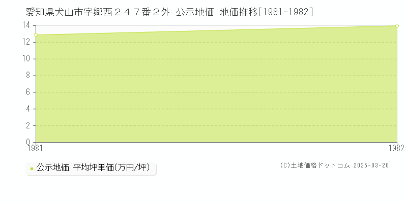 愛知県犬山市字郷西２４７番２外 公示地価 地価推移[1981-1982]