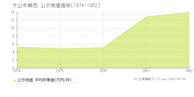 郷西(犬山市)の公示地価推移グラフ(坪単価)[1974-1982年]
