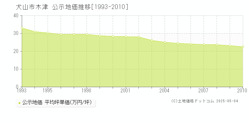 木津(犬山市)の公示地価推移グラフ(坪単価)[1993-2010年]