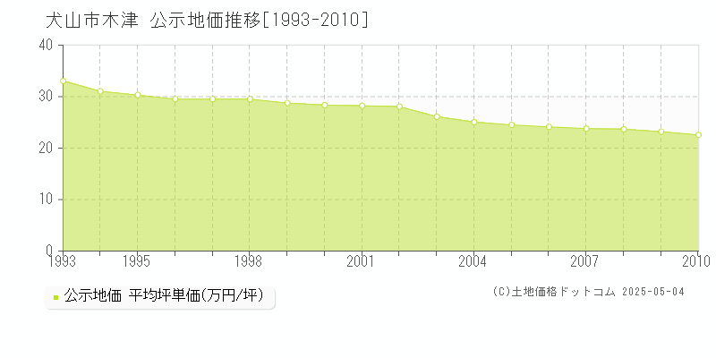 犬山市木津の地価公示推移グラフ 