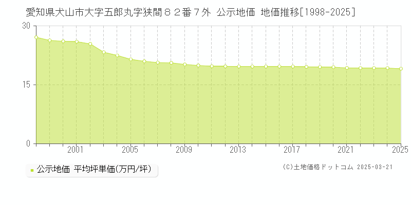 愛知県犬山市大字五郎丸字狭間８２番７外 公示地価 地価推移[1998-2025]