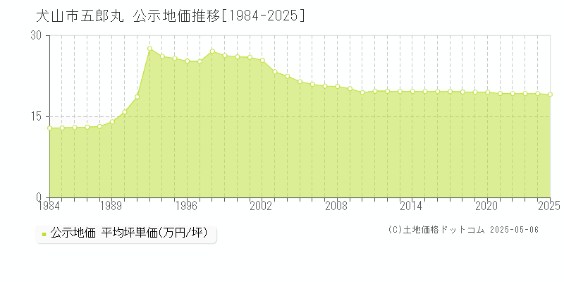 五郎丸(犬山市)の公示地価推移グラフ(坪単価)[1984-2025年]