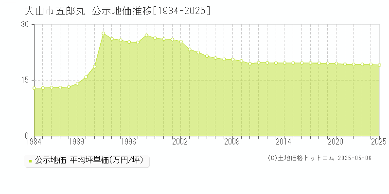 犬山市五郎丸の地価公示推移グラフ 