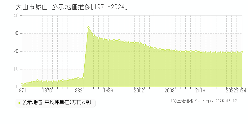 城山(犬山市)の公示地価推移グラフ(坪単価)[1971-2024年]