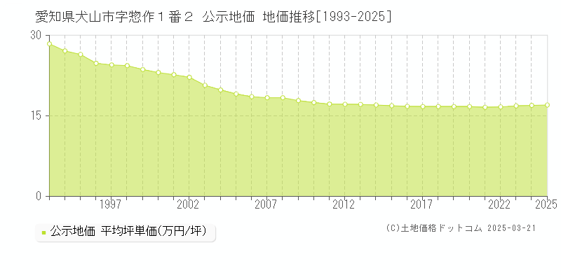 愛知県犬山市字惣作１番２ 公示地価 地価推移[1993-2025]