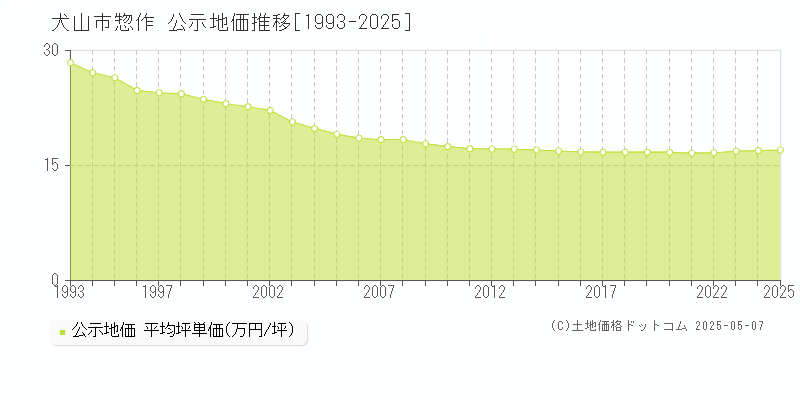 惣作(犬山市)の公示地価推移グラフ(坪単価)[1993-2025年]