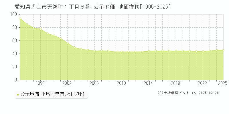 愛知県犬山市天神町１丁目８番 公示地価 地価推移[1995-2025]