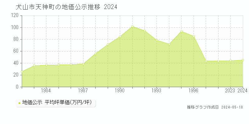 犬山市天神町の地価公示推移グラフ 