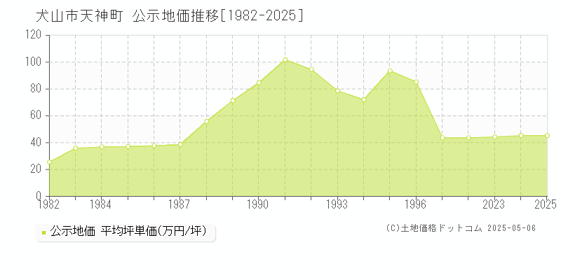 天神町(犬山市)の公示地価推移グラフ(坪単価)[1982-2025年]