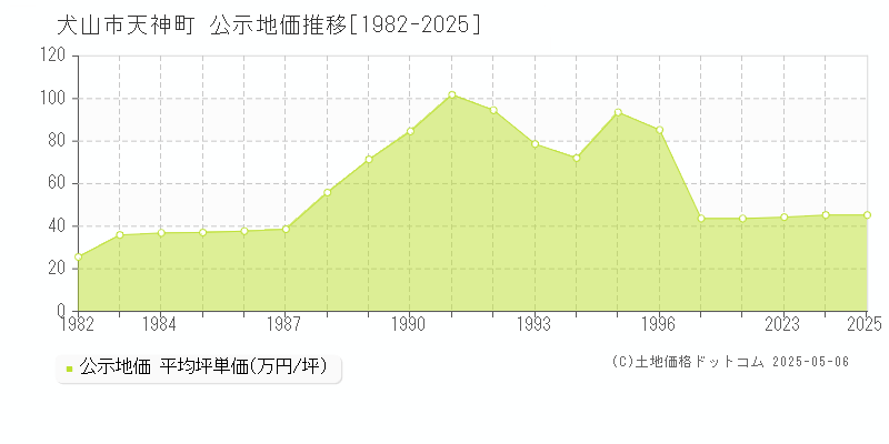 犬山市天神町の地価公示推移グラフ 