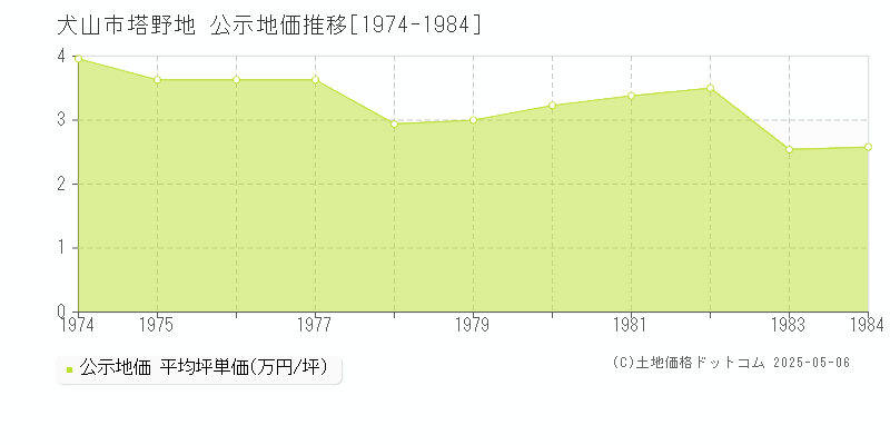 塔野地(犬山市)の公示地価推移グラフ(坪単価)[1974-1984年]